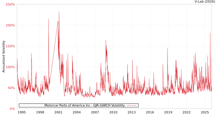 graph of Motorcar Parts of America Inc GJR-GARCH