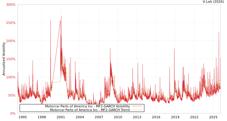 graph of Motorcar Parts of America Inc MF2-GARCH