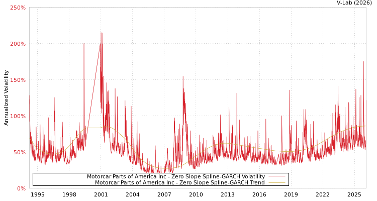 graph of Motorcar Parts of America Inc S0GARCH
