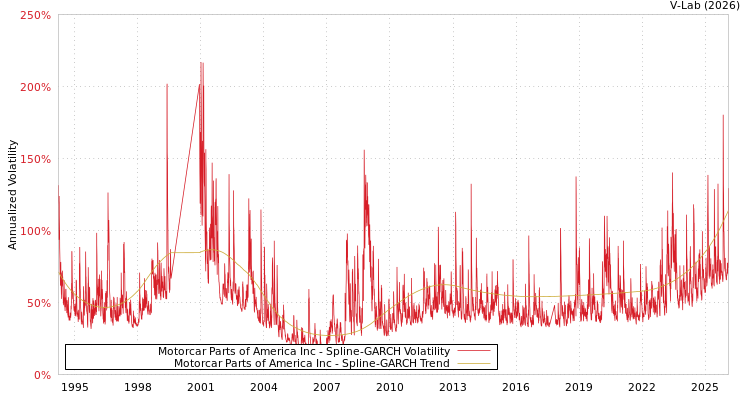 graph of Motorcar Parts of America Inc SGARCH