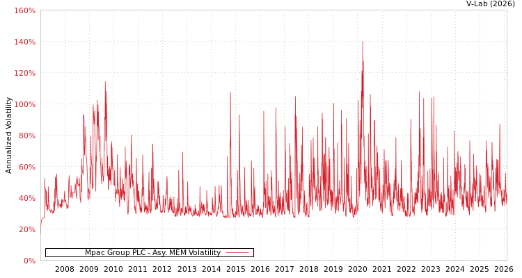 graph of Mpac Group PLC AMEM