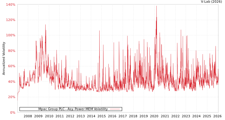 graph of Mpac Group PLC APMEM