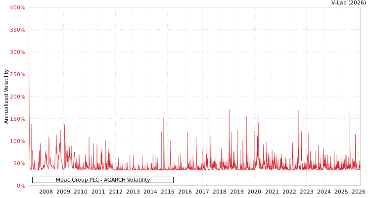 graph of Mpac Group PLC AGARCH