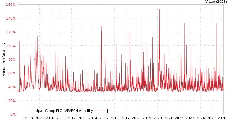 graph of Mpac Group PLC APARCH
