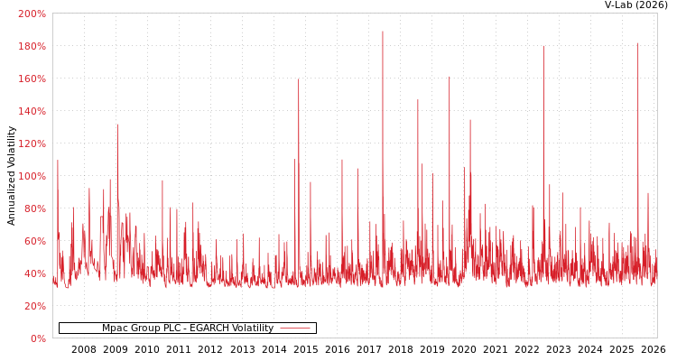 graph of Mpac Group PLC EGARCH