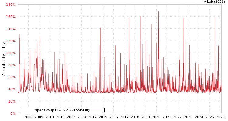 graph of Mpac Group PLC GARCH