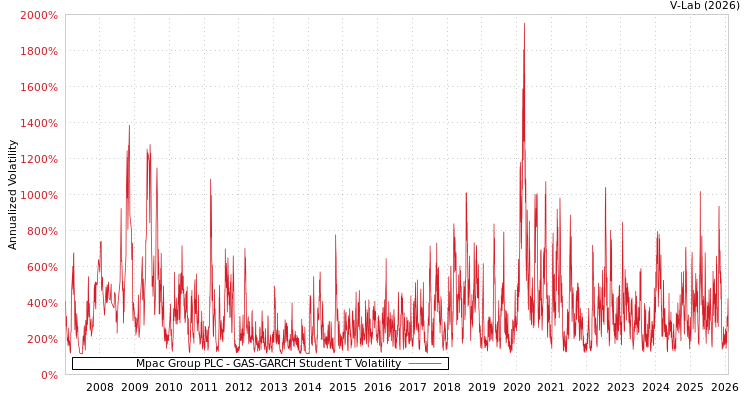 graph of Mpac Group PLC GAS-GARCH-T