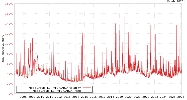 graph of Mpac Group PLC MF2-GARCH