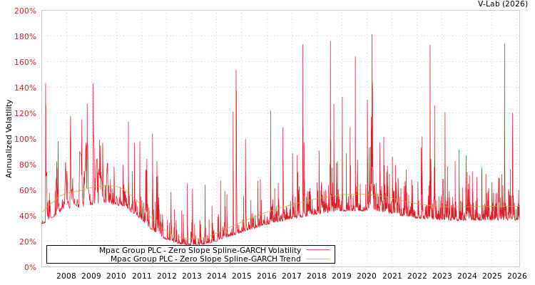 graph of Mpac Group PLC S0GARCH