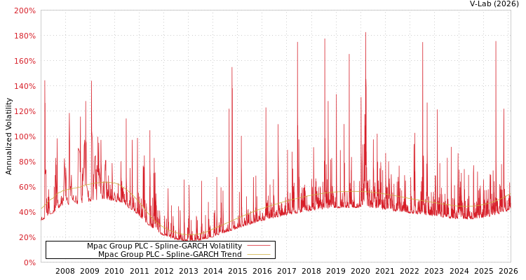 graph of Mpac Group PLC SGARCH