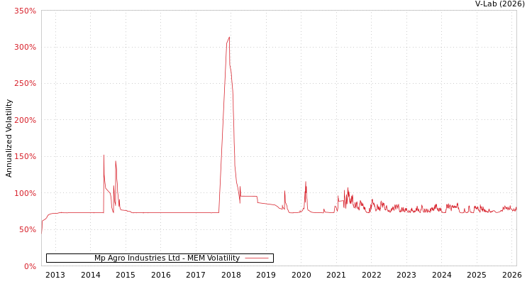 graph of Mp Agro Industries Ltd MEM