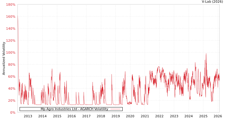 graph of Mp Agro Industries Ltd AGARCH