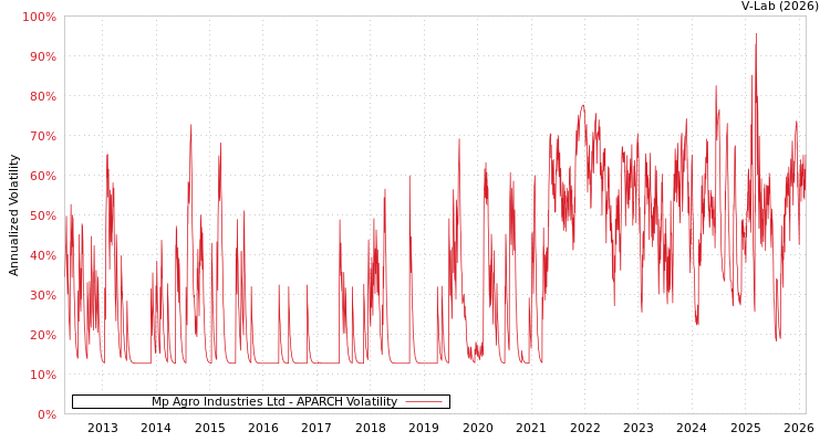 graph of Mp Agro Industries Ltd APARCH