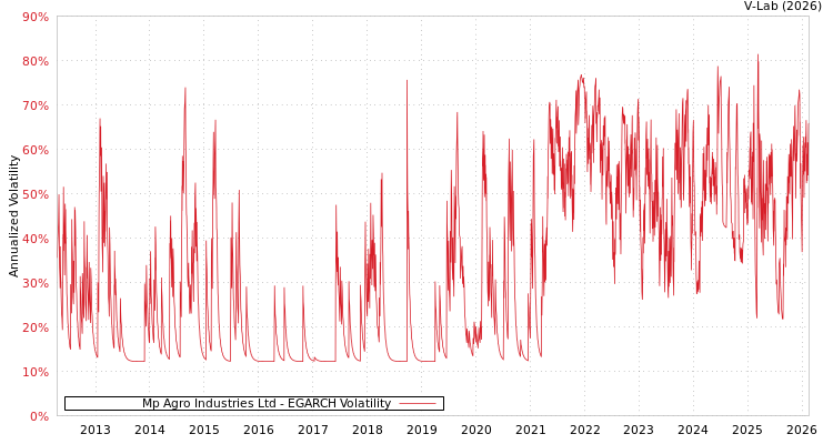 graph of Mp Agro Industries Ltd EGARCH