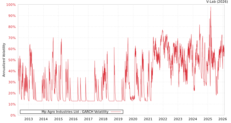 graph of Mp Agro Industries Ltd GARCH