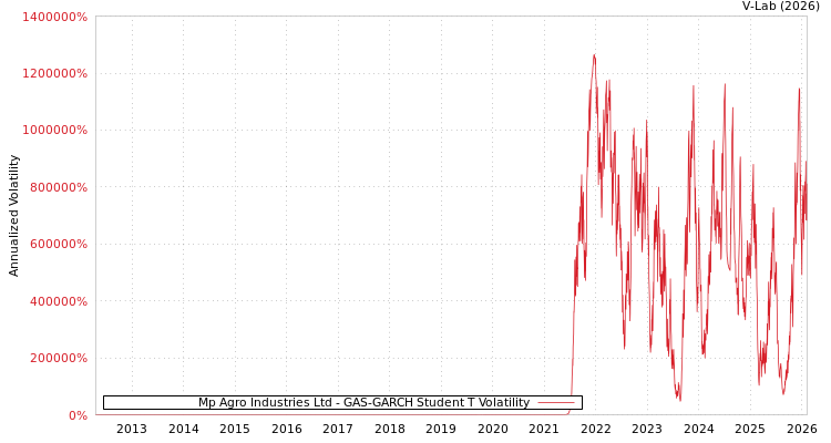 graph of Mp Agro Industries Ltd GAS-GARCH-T