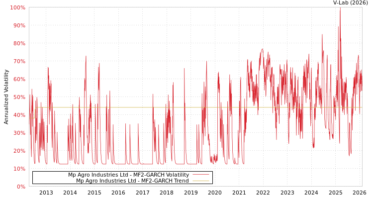 graph of Mp Agro Industries Ltd MF2-GARCH