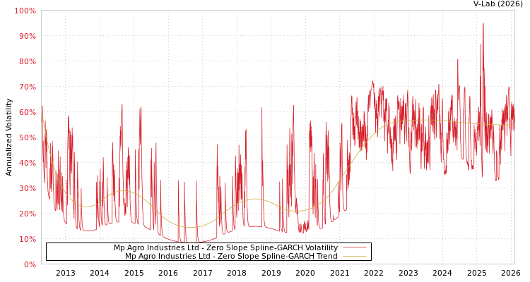 graph of Mp Agro Industries Ltd S0GARCH