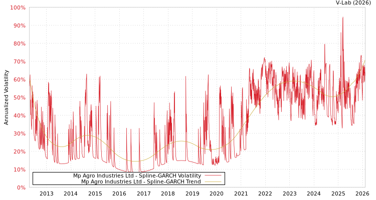 graph of Mp Agro Industries Ltd SGARCH