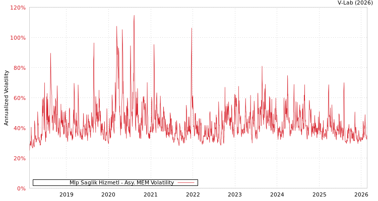 graph of Mlp Saglik Hizmetl AMEM