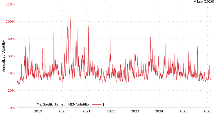 graph of Mlp Saglik Hizmetl MEM