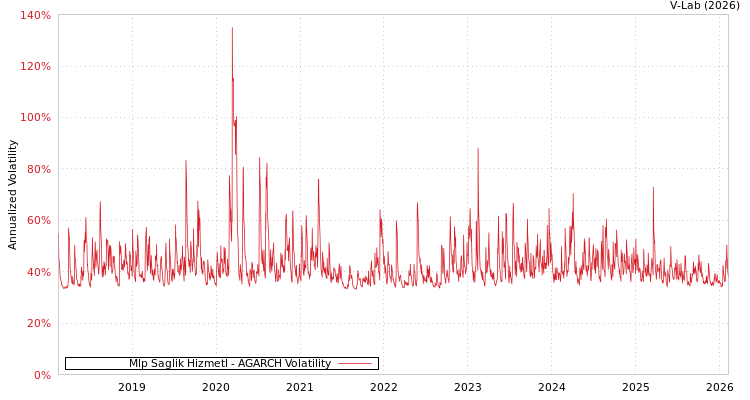 graph of Mlp Saglik Hizmetl AGARCH