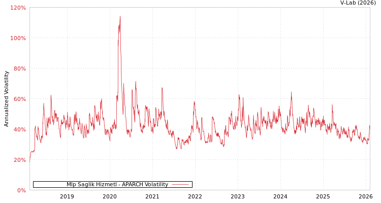 graph of Mlp Saglik Hizmetl APARCH