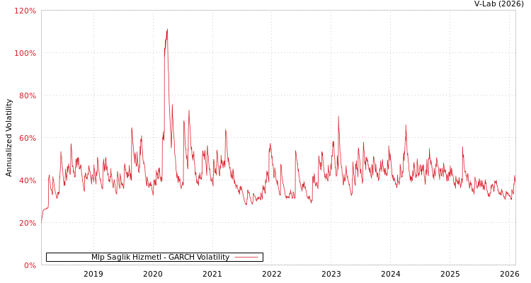 graph of Mlp Saglik Hizmetl GARCH