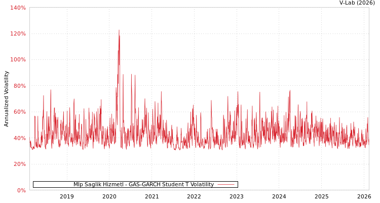 graph of Mlp Saglik Hizmetl GAS-GARCH-T