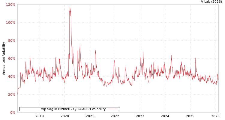 graph of Mlp Saglik Hizmetl GJR-GARCH
