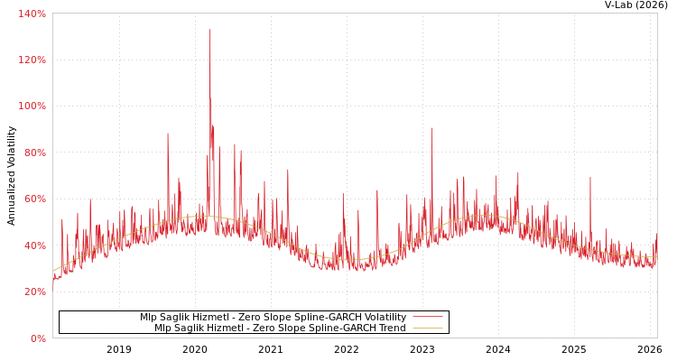 graph of Mlp Saglik Hizmetl S0GARCH