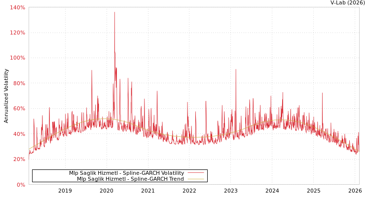 graph of Mlp Saglik Hizmetl SGARCH