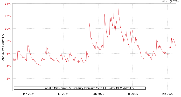 graph of Global X Mid-Term U.S. Treasury Premium Yield ETF AMEM