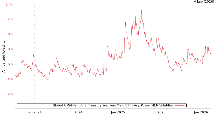 graph of Global X Mid-Term U.S. Treasury Premium Yield ETF APMEM