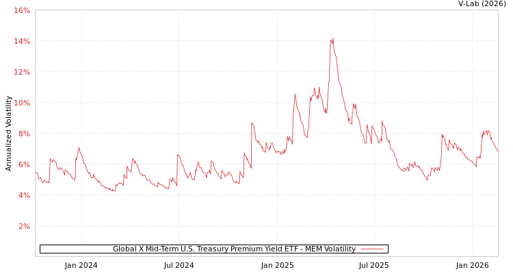 graph of Global X Mid-Term U.S. Treasury Premium Yield ETF MEM