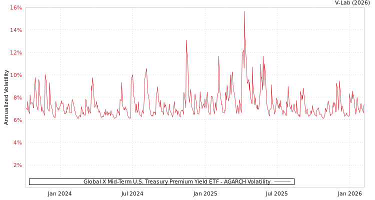 graph of Global X Mid-Term U.S. Treasury Premium Yield ETF AGARCH