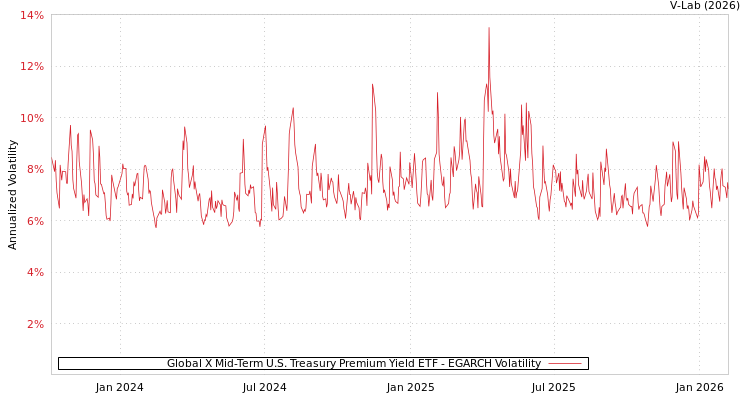 graph of Global X Mid-Term U.S. Treasury Premium Yield ETF EGARCH