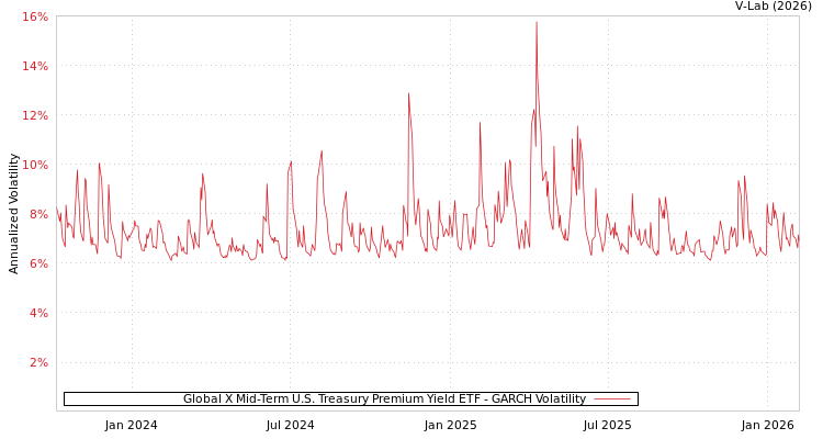 graph of Global X Mid-Term U.S. Treasury Premium Yield ETF GARCH