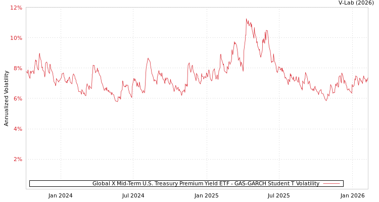 graph of Global X Mid-Term U.S. Treasury Premium Yield ETF GAS-GARCH-T