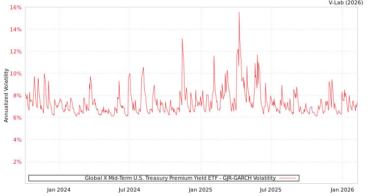 graph of Global X Mid-Term U.S. Treasury Premium Yield ETF GJR-GARCH