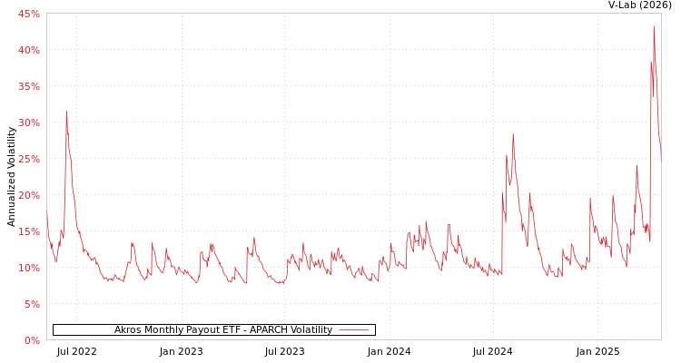 graph of Akros Monthly Payout ETF APARCH