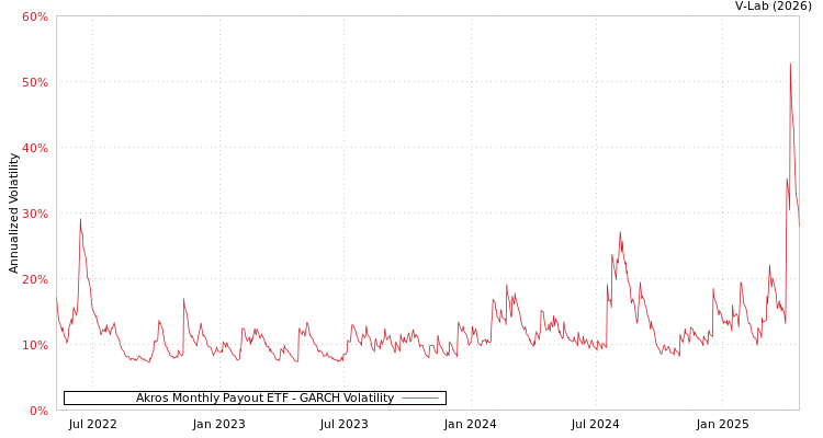 graph of Akros Monthly Payout ETF GARCH