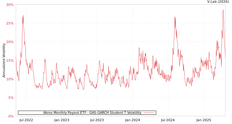 graph of Akros Monthly Payout ETF GAS-GARCH-T