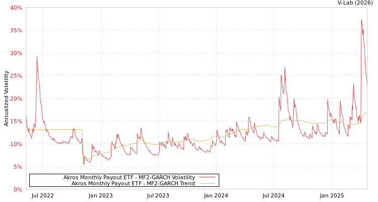 graph of Akros Monthly Payout ETF MF2-GARCH