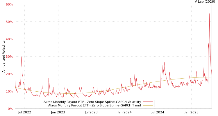graph of Akros Monthly Payout ETF S0GARCH