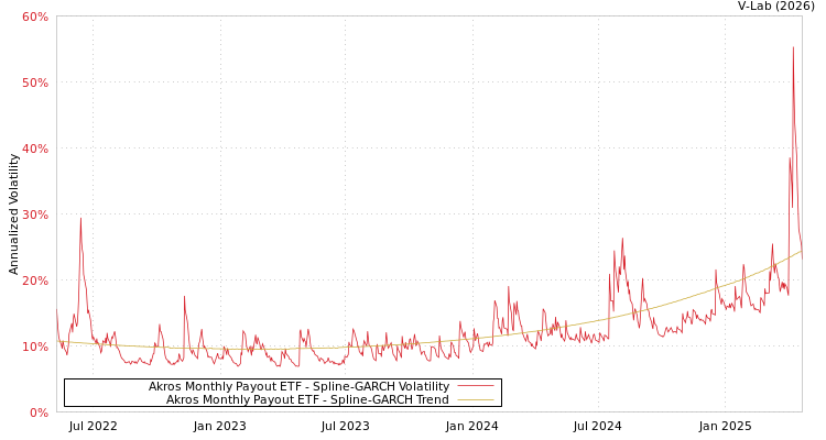 graph of Akros Monthly Payout ETF SGARCH