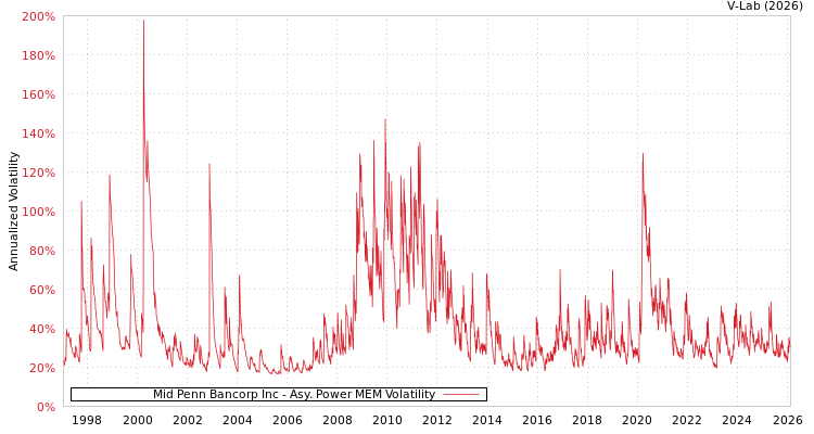graph of Mid Penn Bancorp Inc APMEM