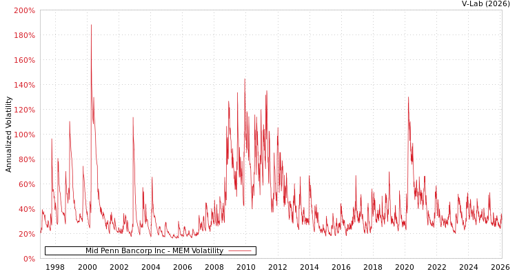 graph of Mid Penn Bancorp Inc MEM