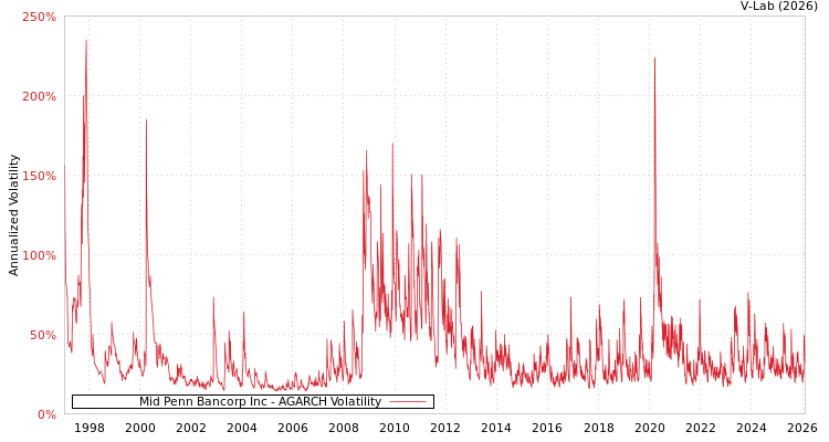 graph of Mid Penn Bancorp Inc AGARCH