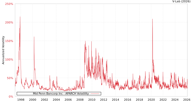 graph of Mid Penn Bancorp Inc APARCH